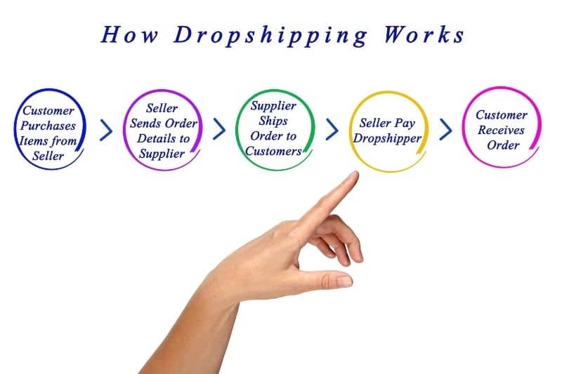 Shopify dropshipping