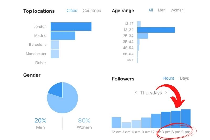 Post when your audience is online